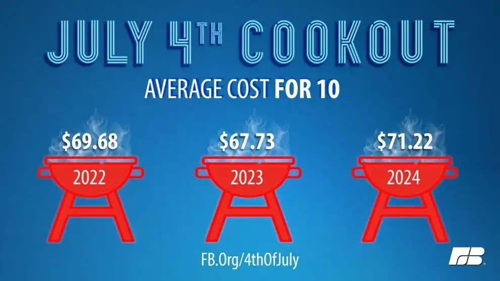 Cost of summer cookout reaches record high