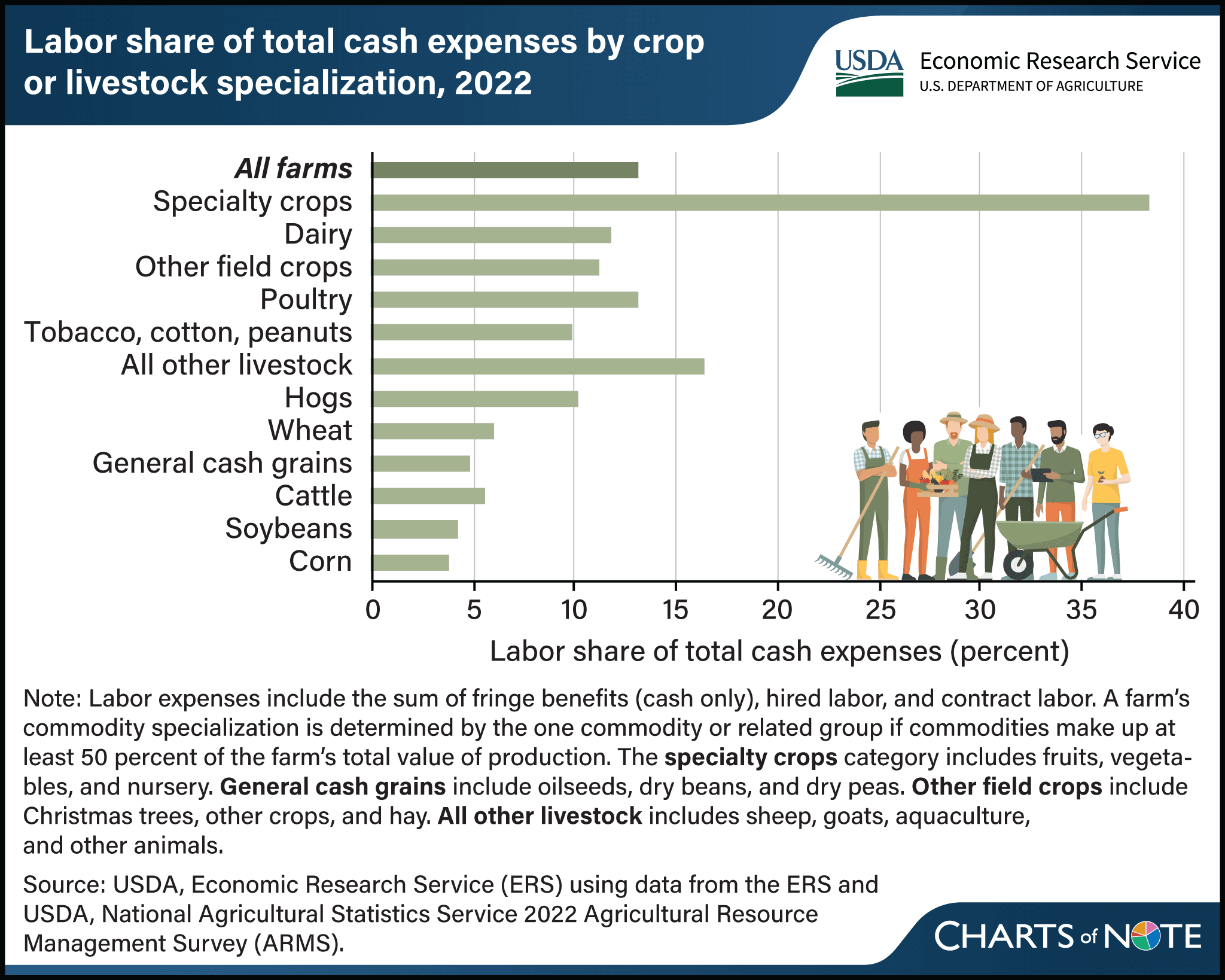 Specialty crop farms have highest labor cost