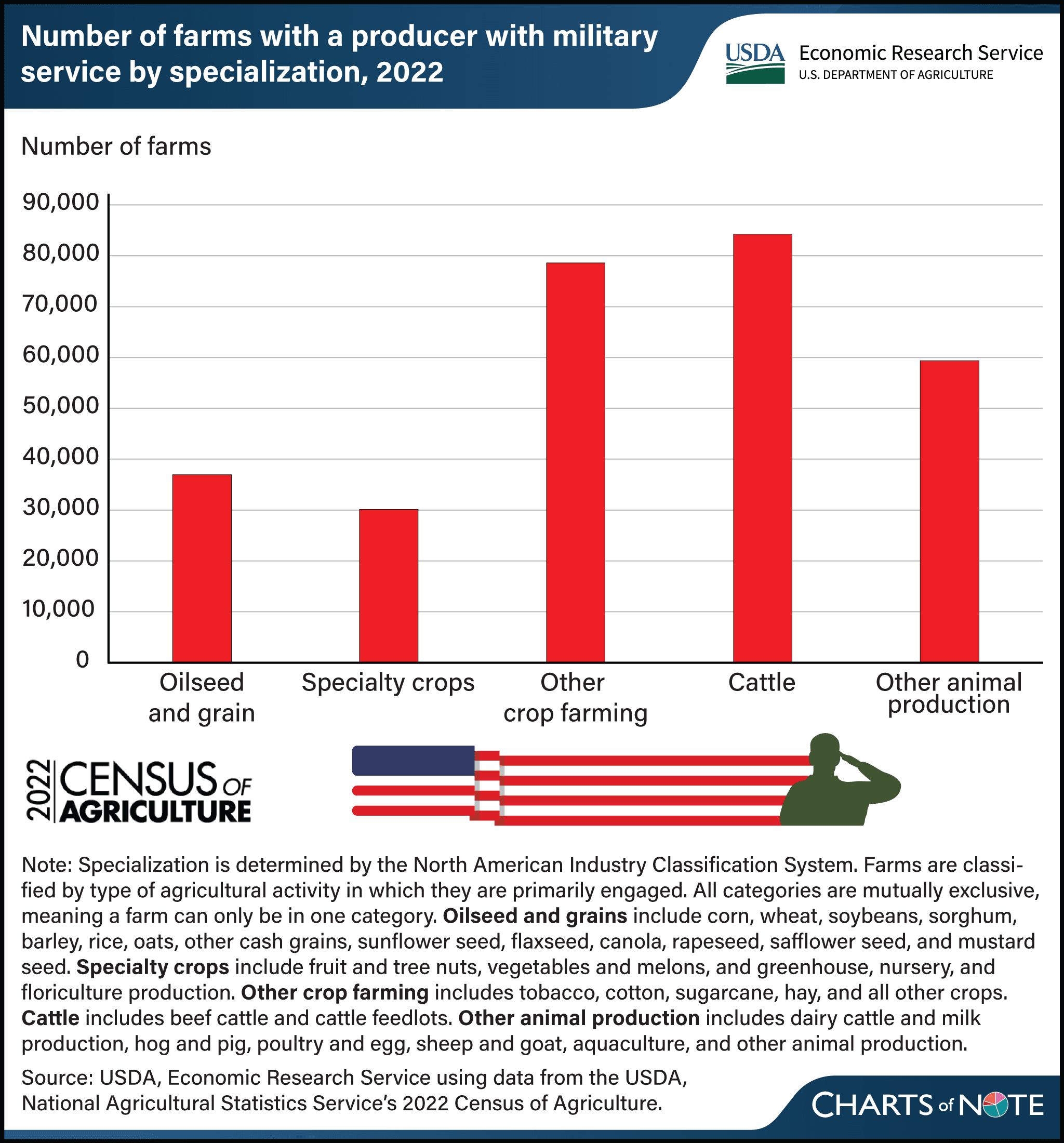 Veterans most often choose cattle as commodity choice