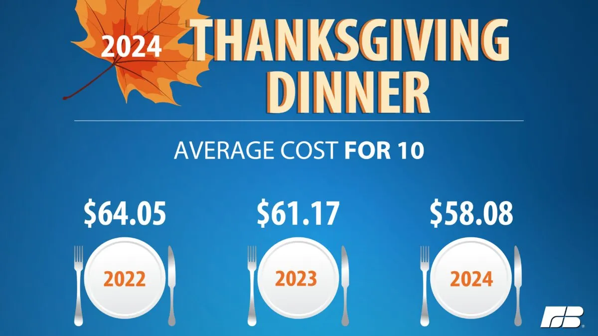 Cost of Thanksgiving dinner declines