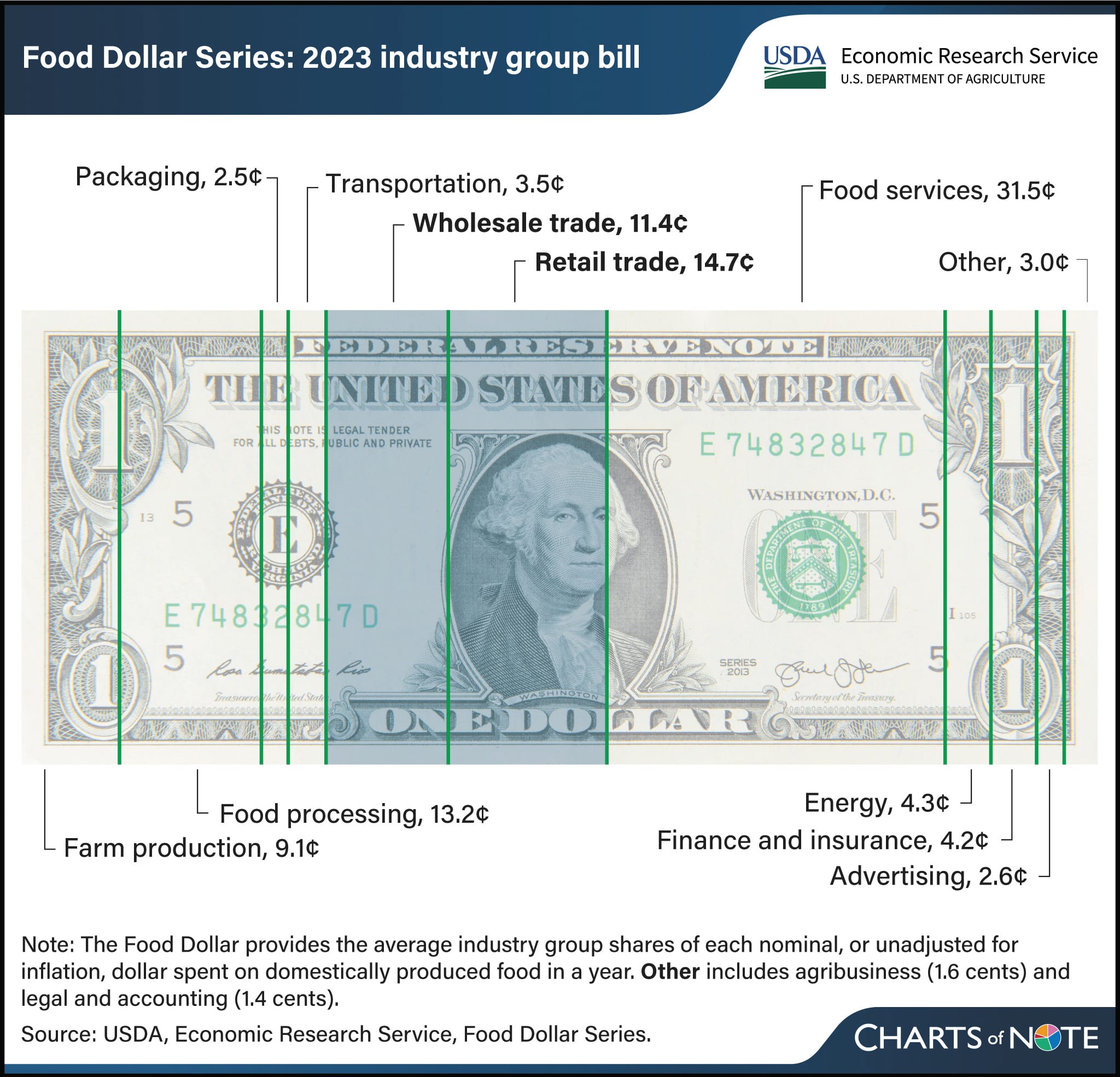 More than one-quarter of US food dollar paid to retail