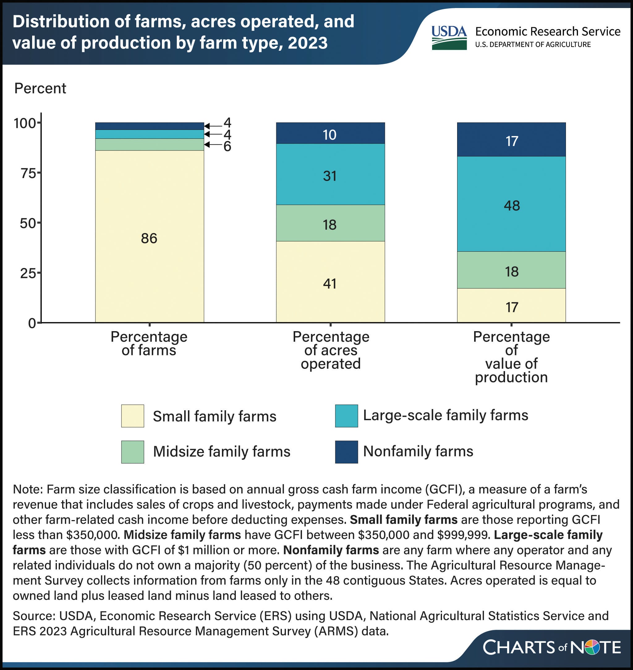 Small family farms accounted for 86% of US farms