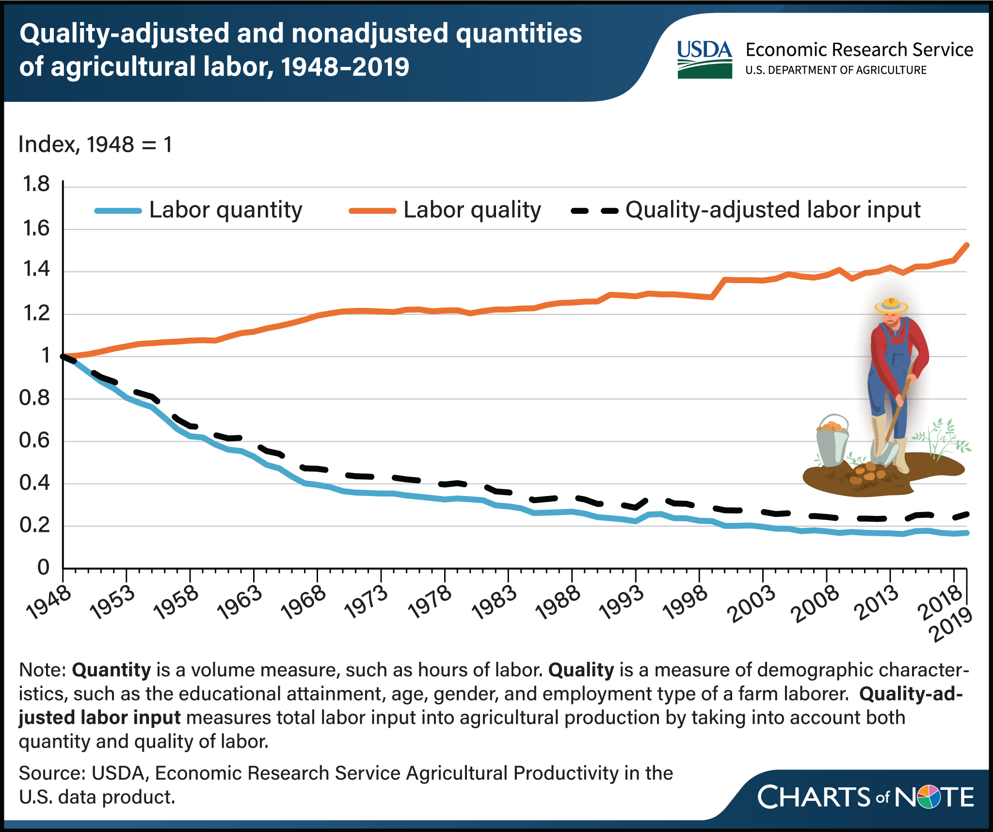 Quantity of ag labor has declined over time