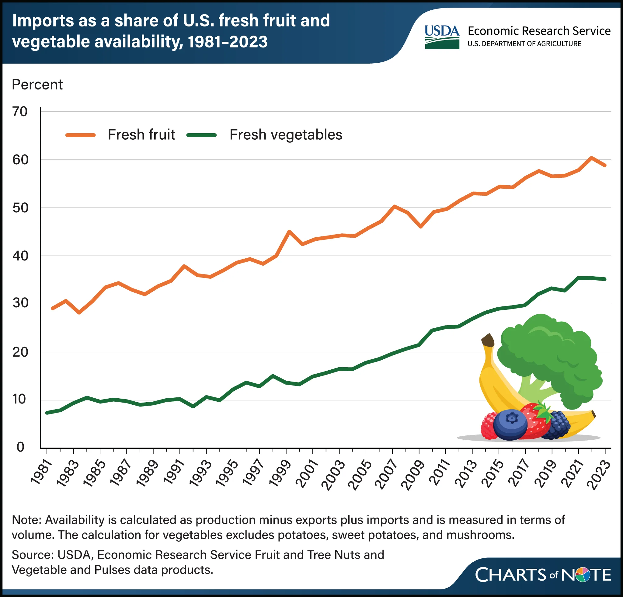 US produce supplies continue to rely on imports