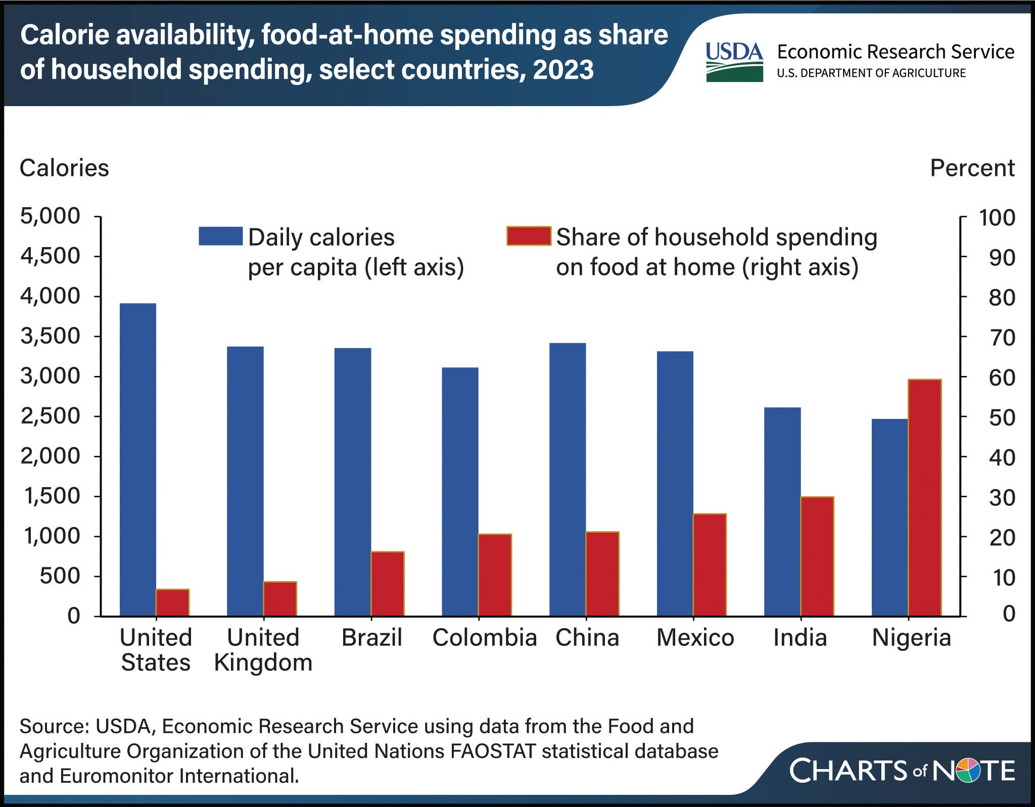 Calorie availability, household spending inversely related 