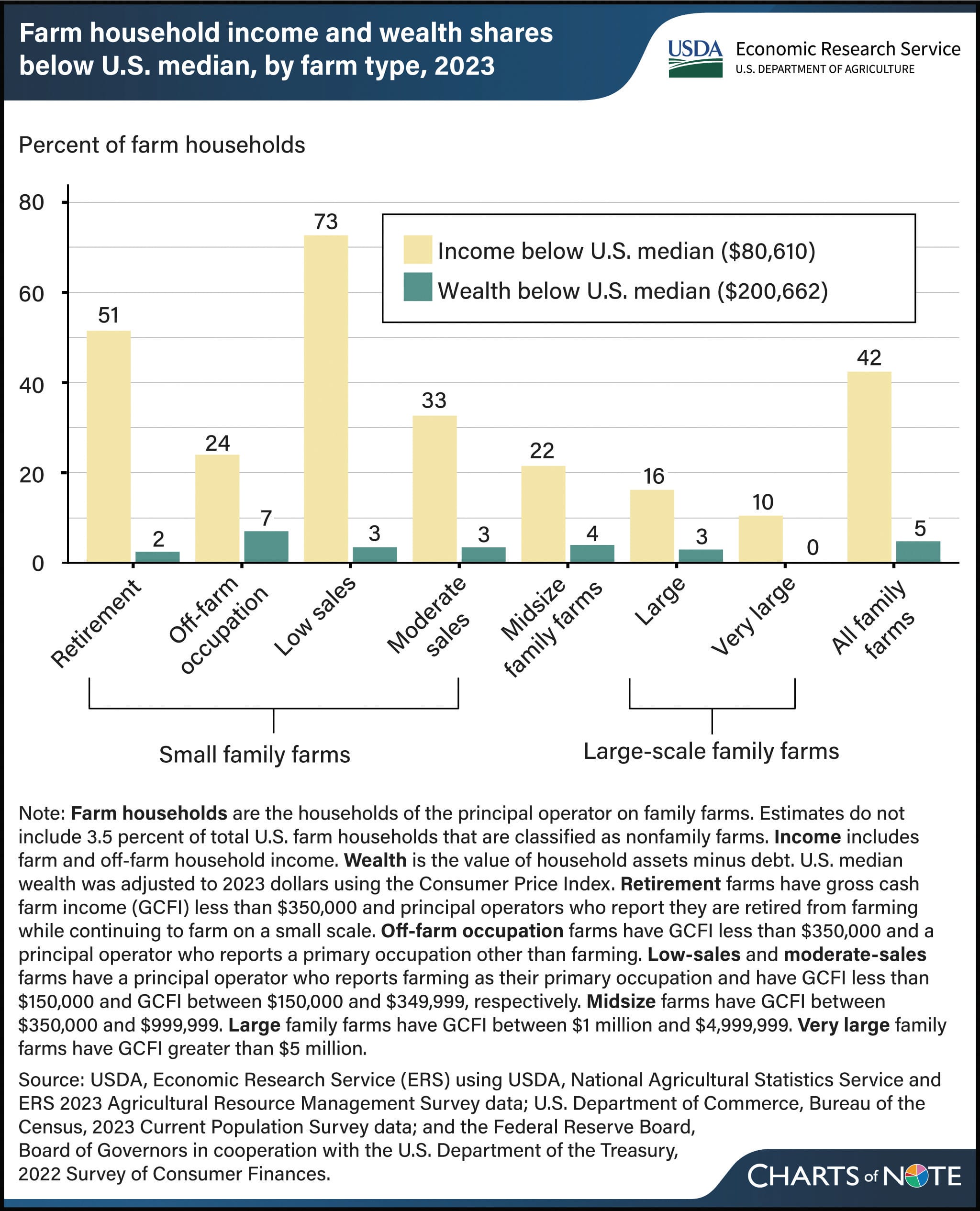 42% of family farms had income below US median