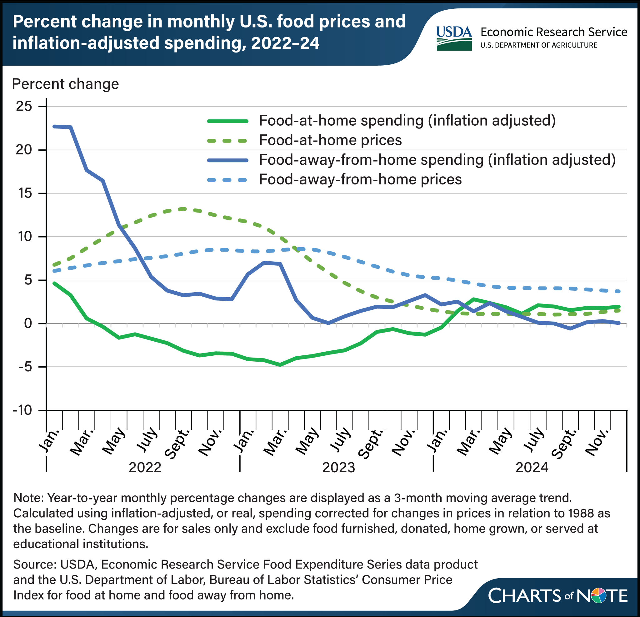 As food price inflation slowed, spending rebounded