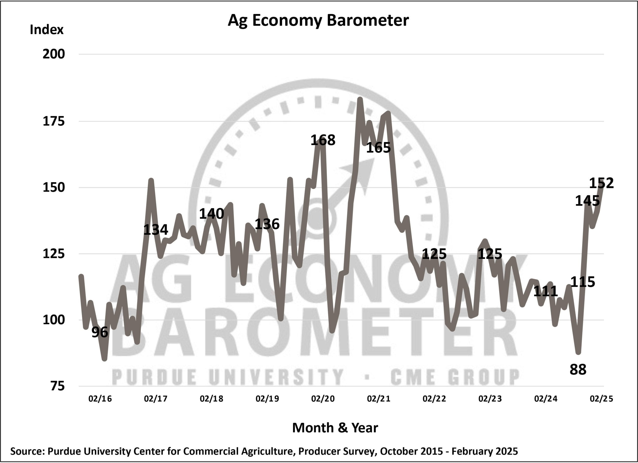 Farmer sentiment rises as current conditions improve