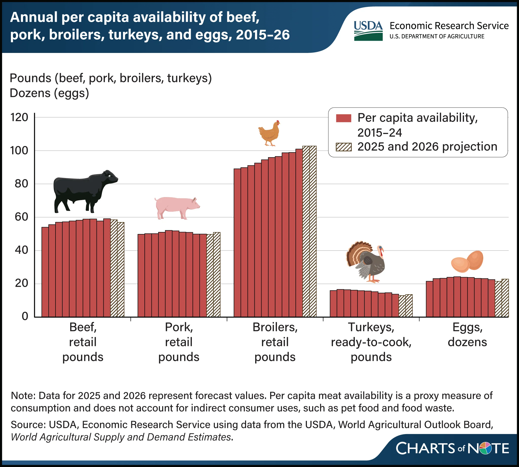 Per capita availability of meat projected higher