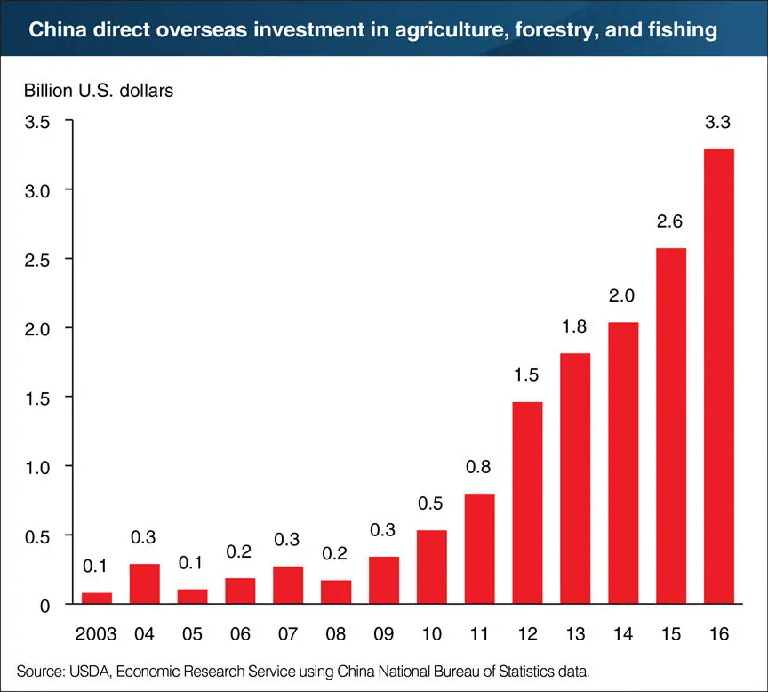 China’s overseas ag investment has grown over tenfold