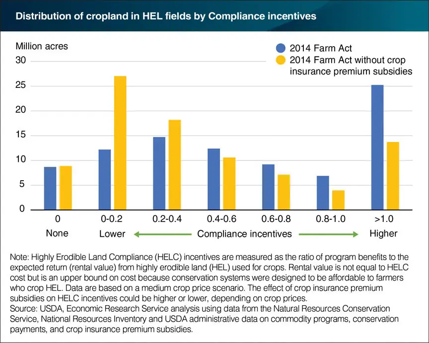 Insurance subsidies linked to soil conservation