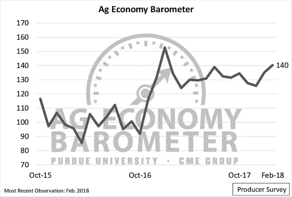 The February Purdue/CME Group Ag Economy Barometer showed an increase in agricultural producer sentiment for the second straight month. The barometer has jumped 14 points since December 2017.