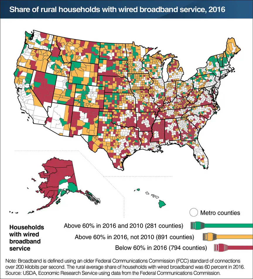 60 Percent of households in 800 rural counties have wired broadband
