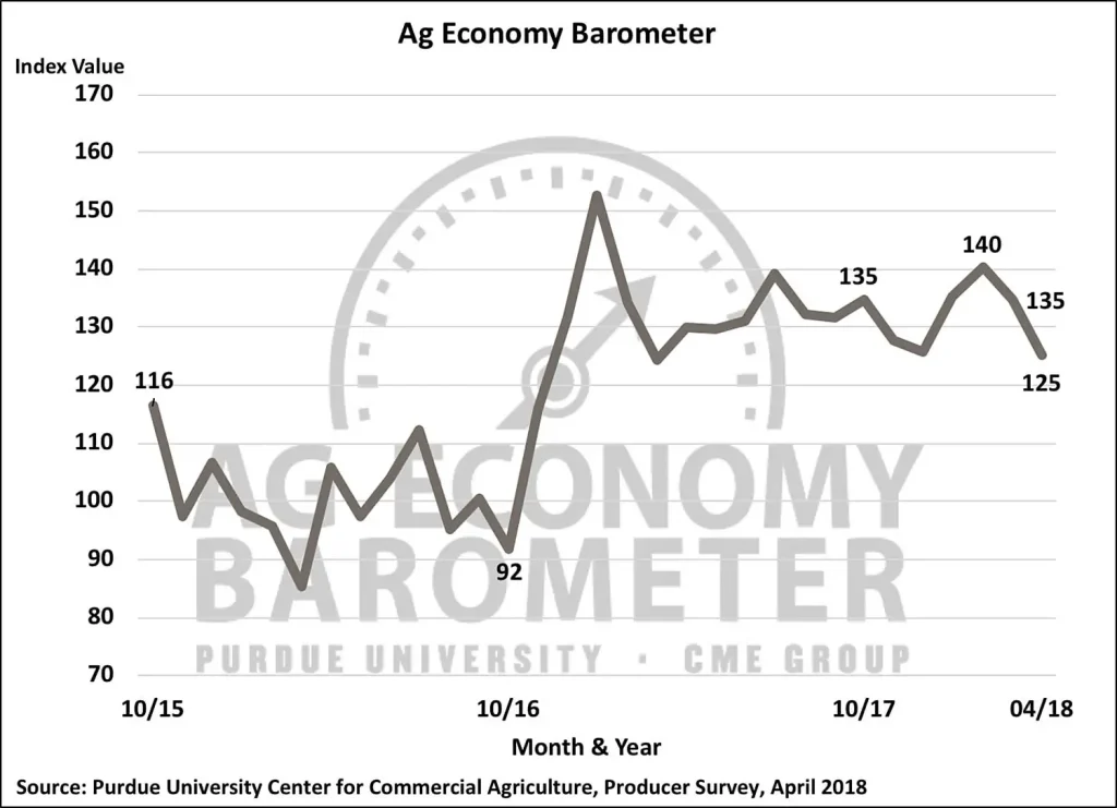 The Purdue/CME Group Ag Economy Barometer fell sharply in April