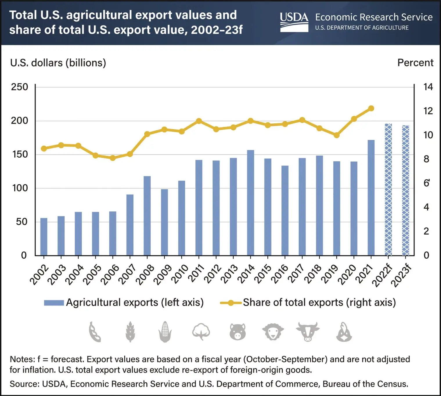 Ag’s share of total U.S. export value reaches new high