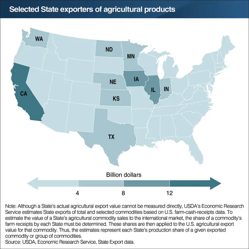California leads the nation in ag export value