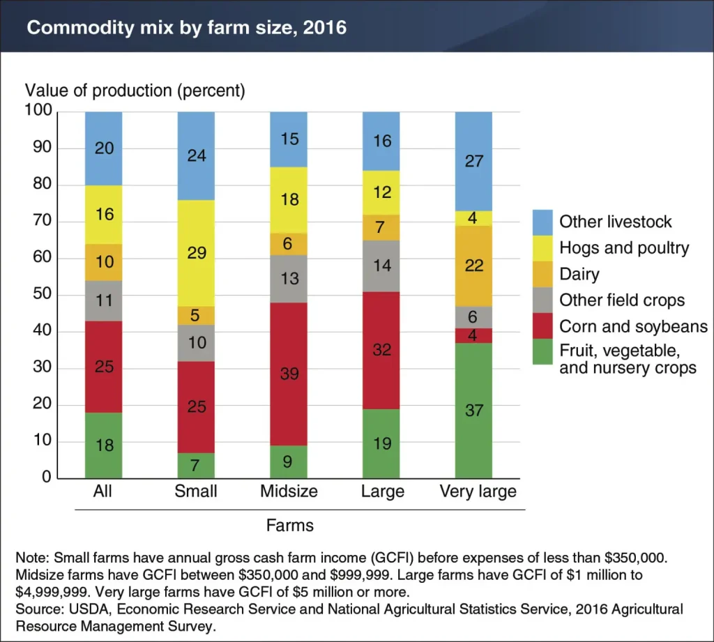 Small farms produce a different mix of commodities than larger farms