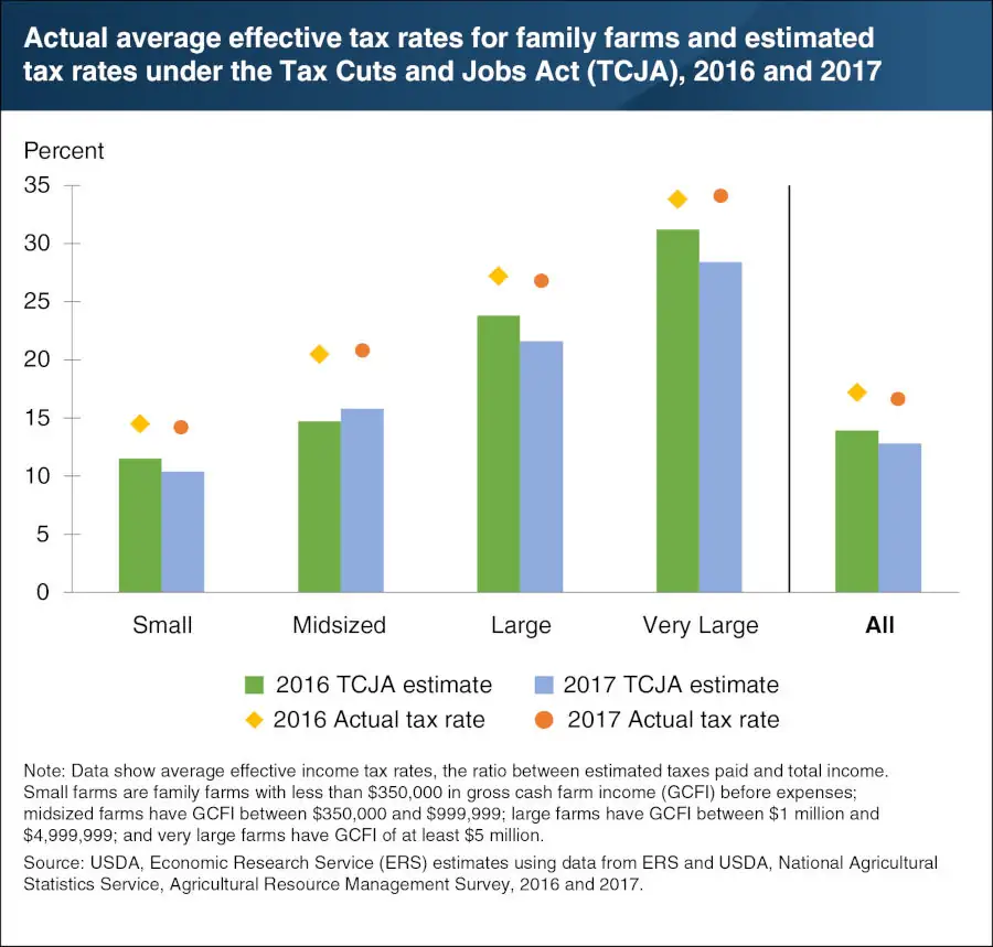 Tax Cuts and Jobs Act would have helped farms earlier