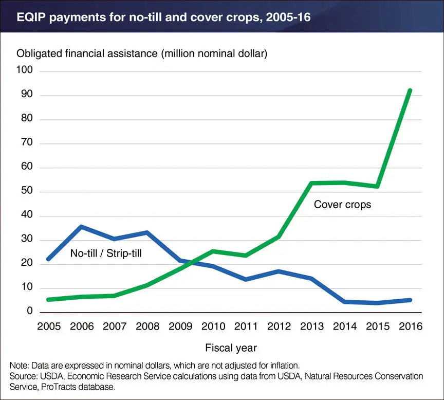 USDA offering more financial assistance for cover crops