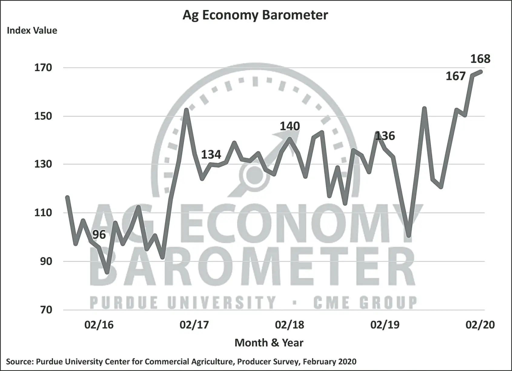 Optimism pushes farmer sentiment index to all-time high