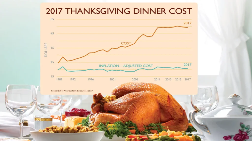AFBF survey reveals lowest Thanksgiving dinner cost in five years