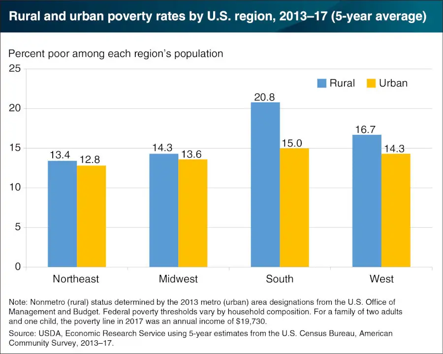 Poverty rates vary across rural