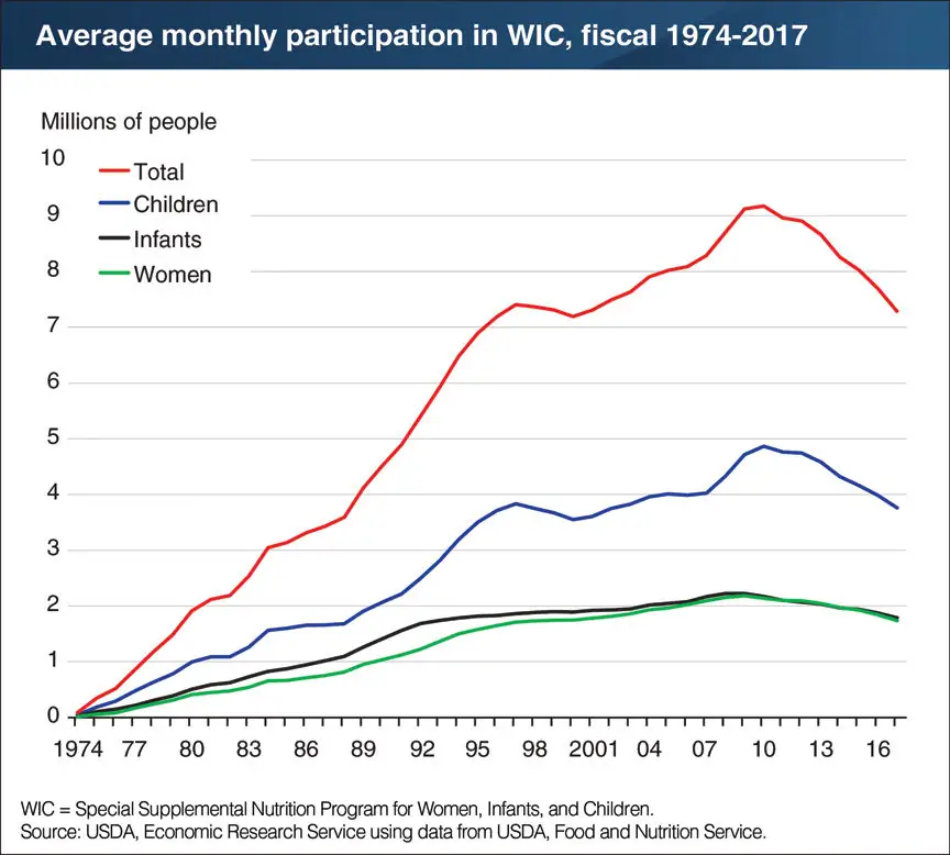 Decline in WIC participation persists