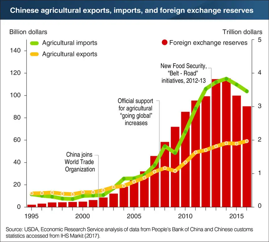 China’s ag import growth paralleled its foreign exchange reserves