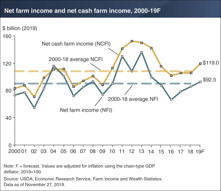 Farm sector profits forecast to increase in 2019