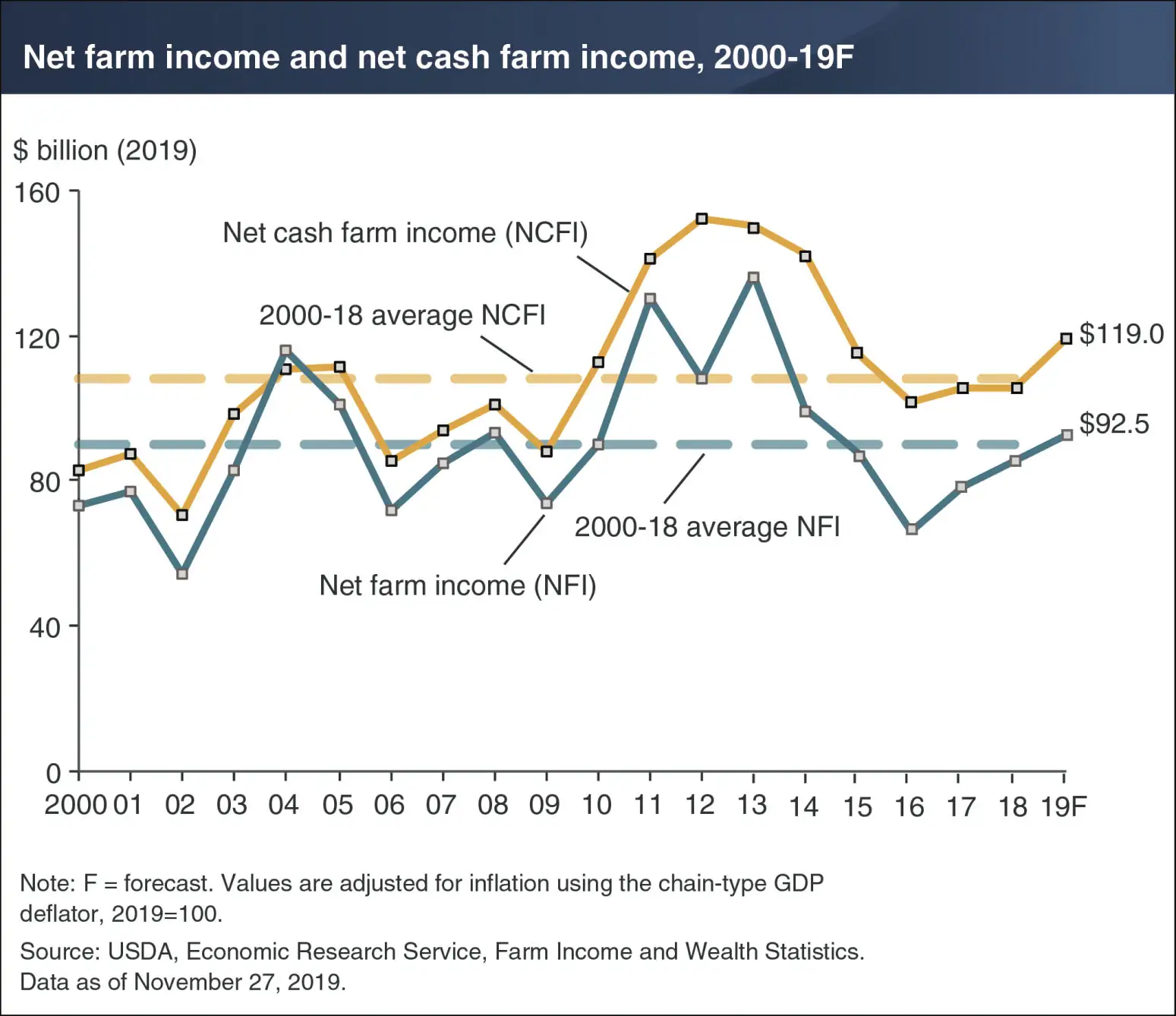 Farm sector profits forecast to increase in 2019