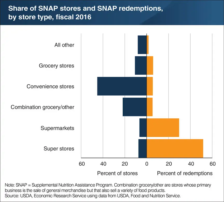 SNAP benefits mostly redeemed in supermarkets