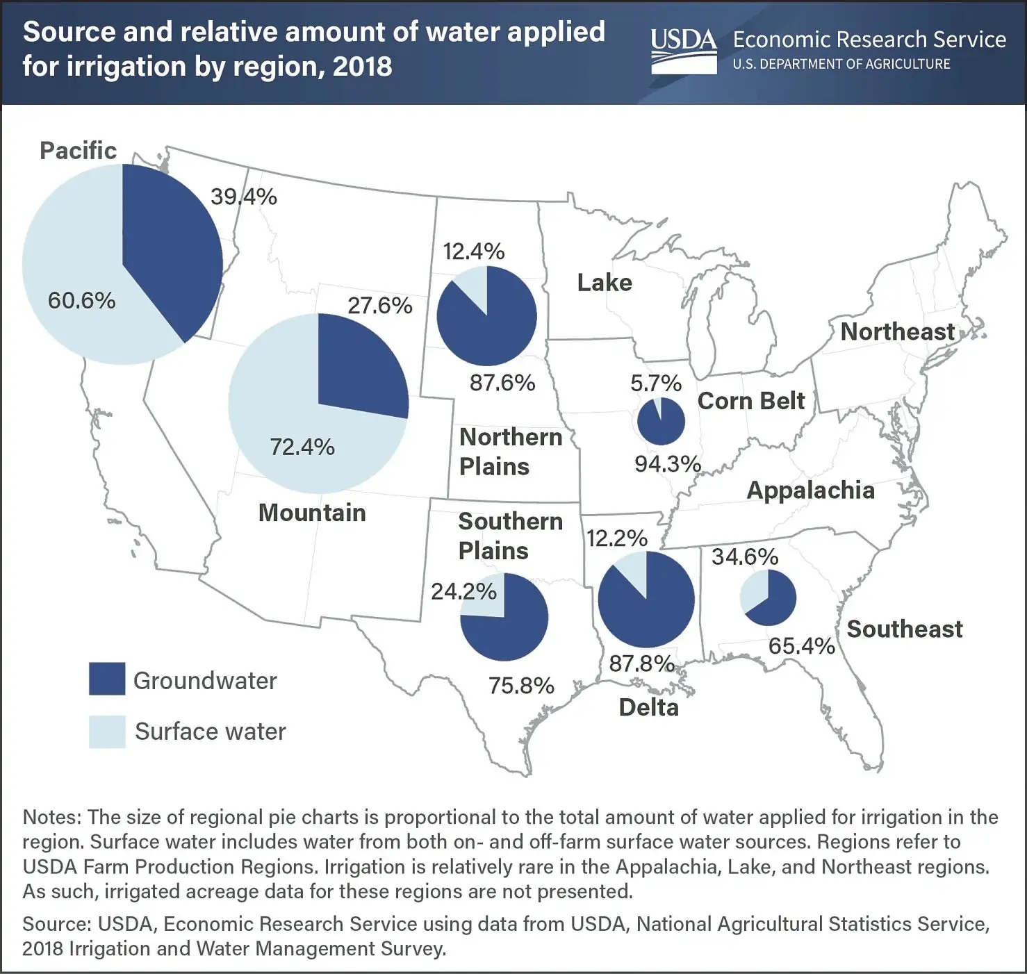 Surface or groundwater use for irrigation depends on several factors