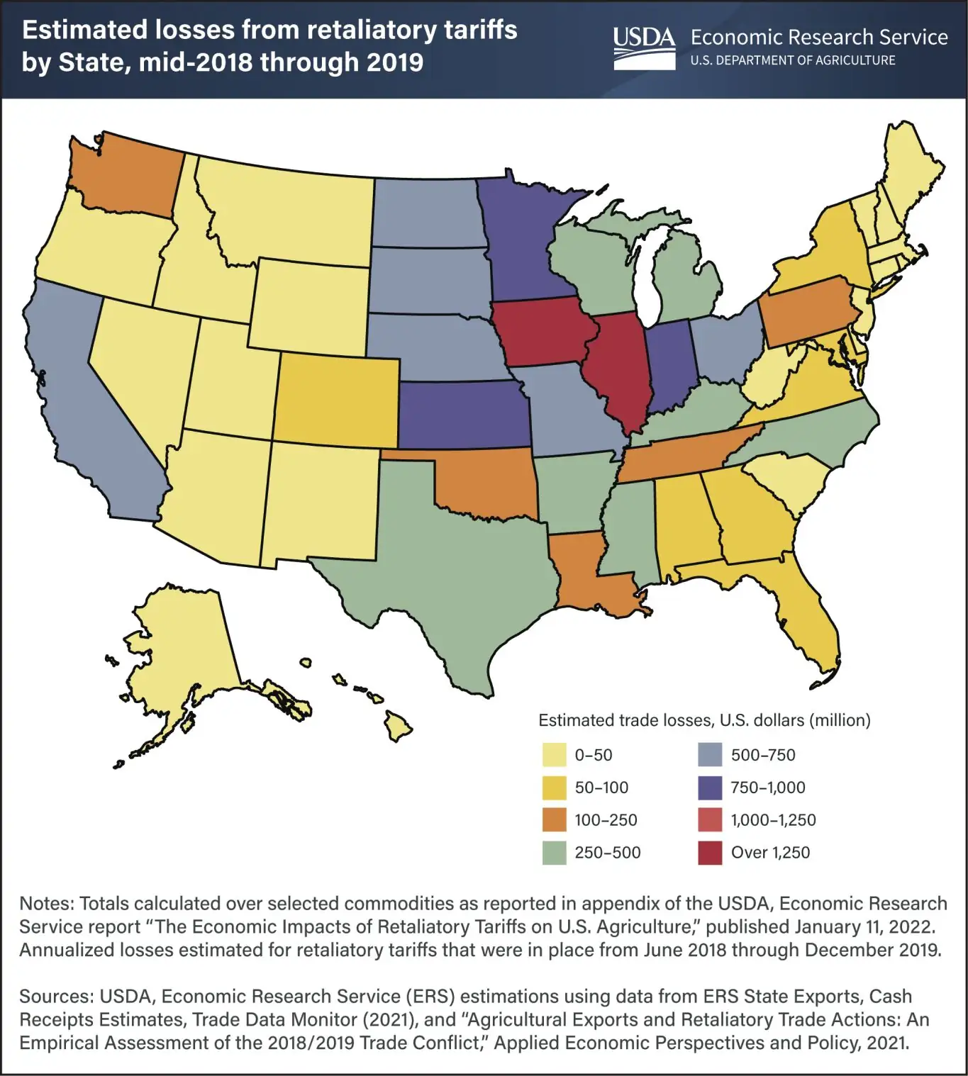 Tariffs reduced US ag exports annually by $13.2B