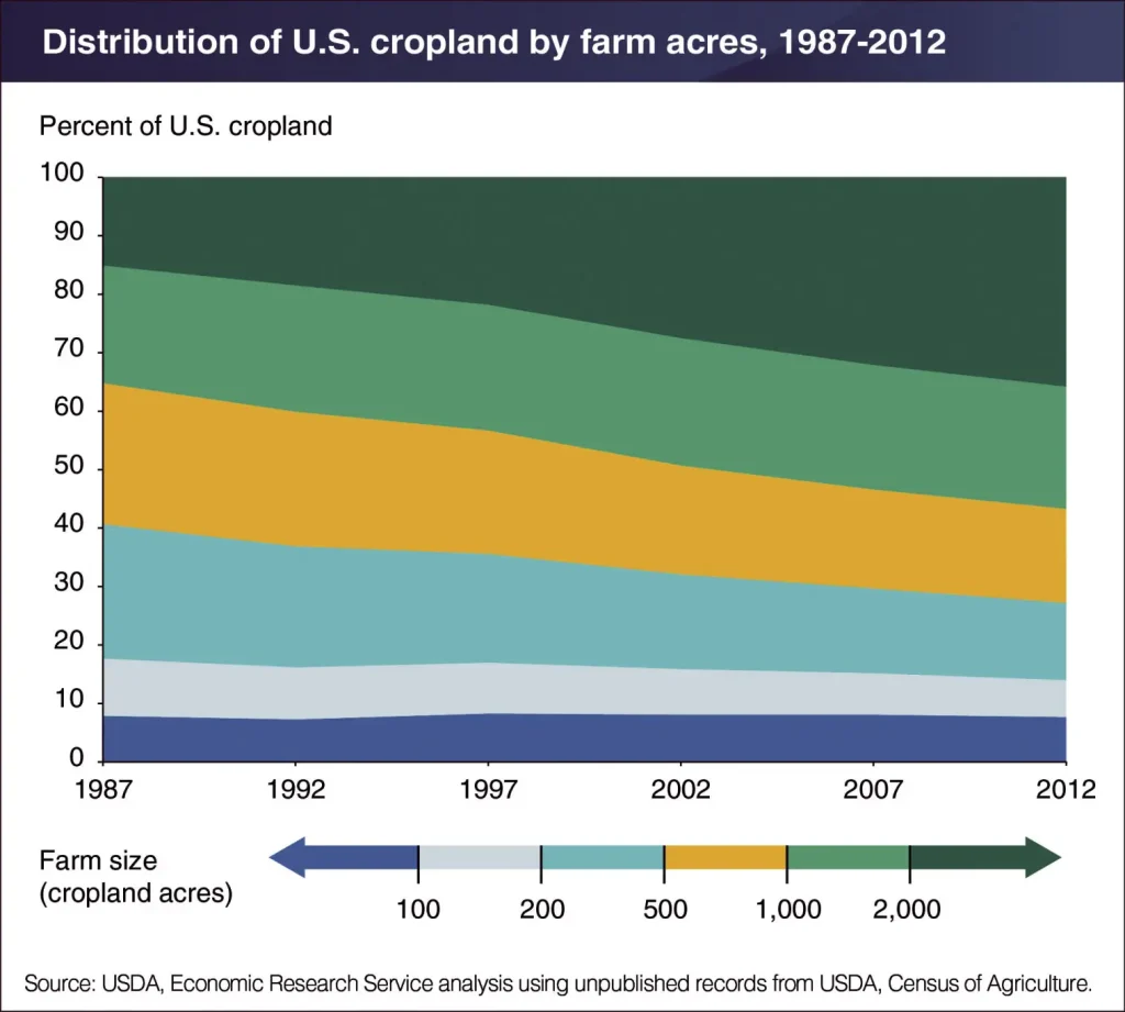 Cropland has shifted to larger farms over the last three decades