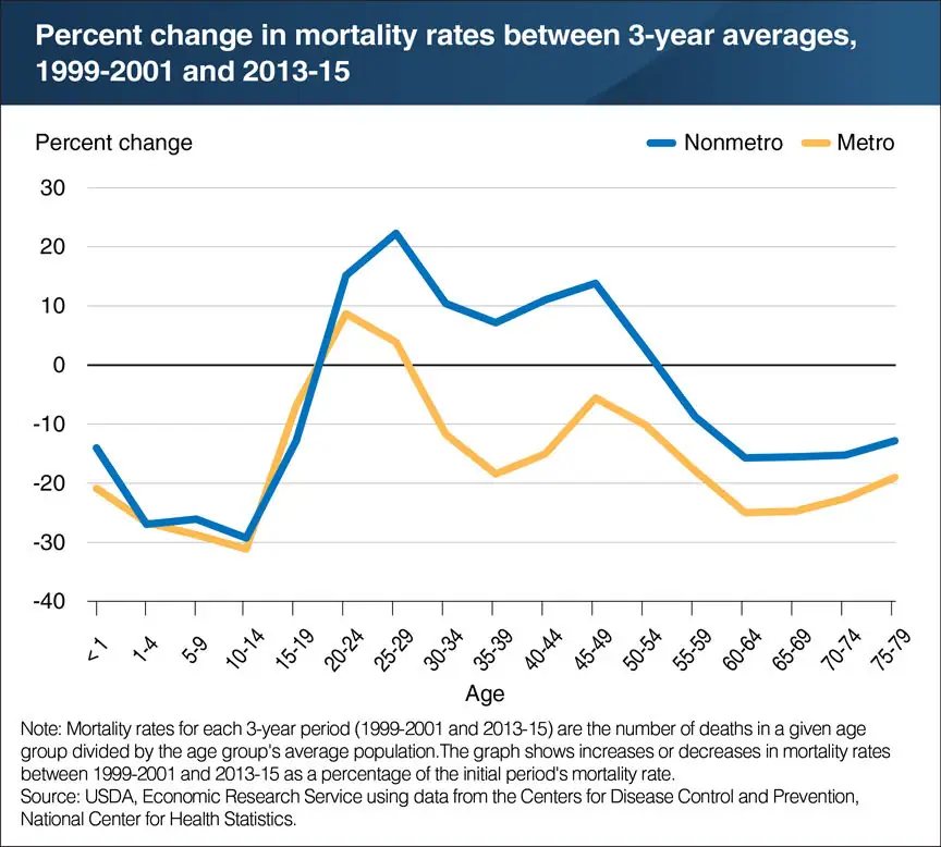 Mortality rates up for rural adults since 2000