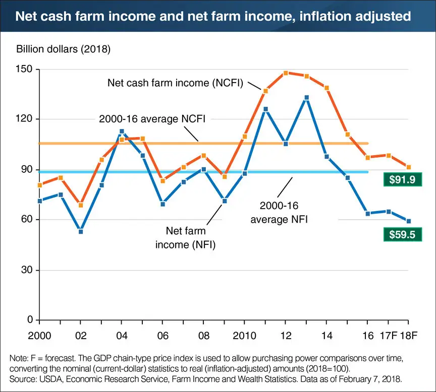 Farm sector profits forecast to decline in 2018