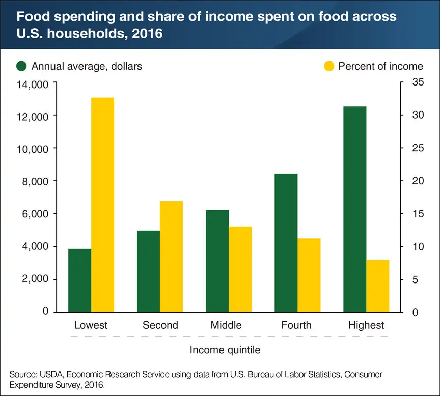 Poorest Americans spend a third of their income on food