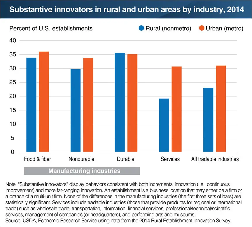 Innovation rates similar in rural