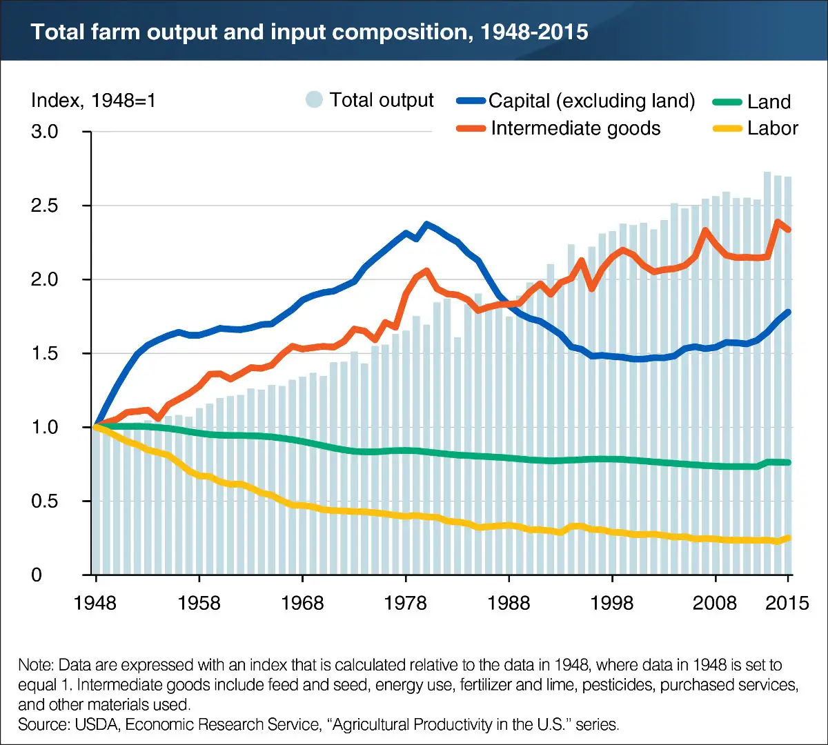USDA says less labor and land, more capital in modern farm inputs