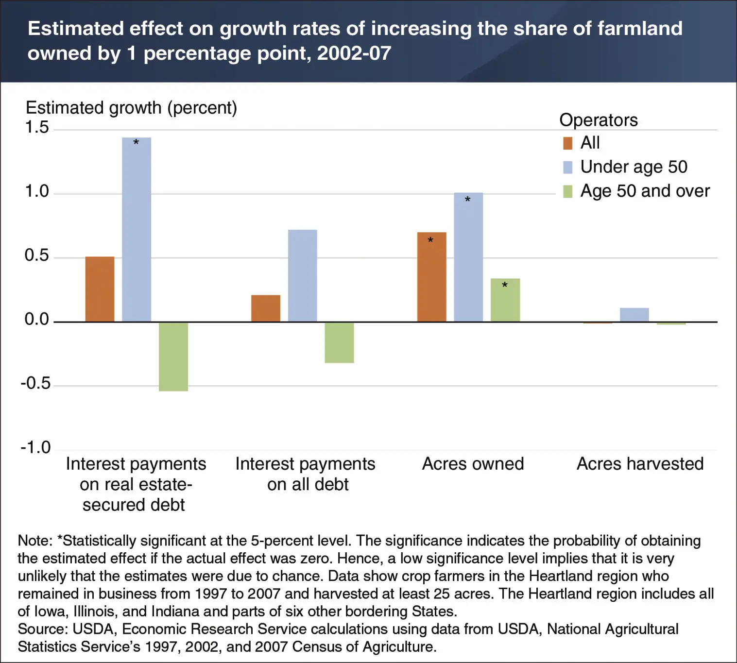 Young farmers who owned more of their land also borrowed more