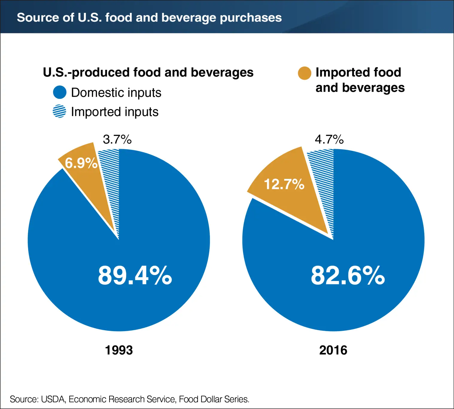 Americans consume mostly U.S.-made food, produce