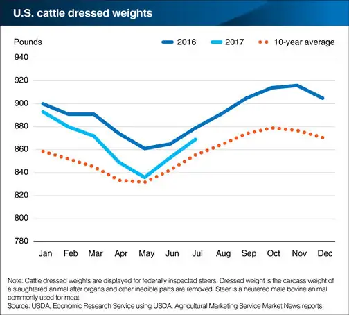 Dressed weights are down in 2017