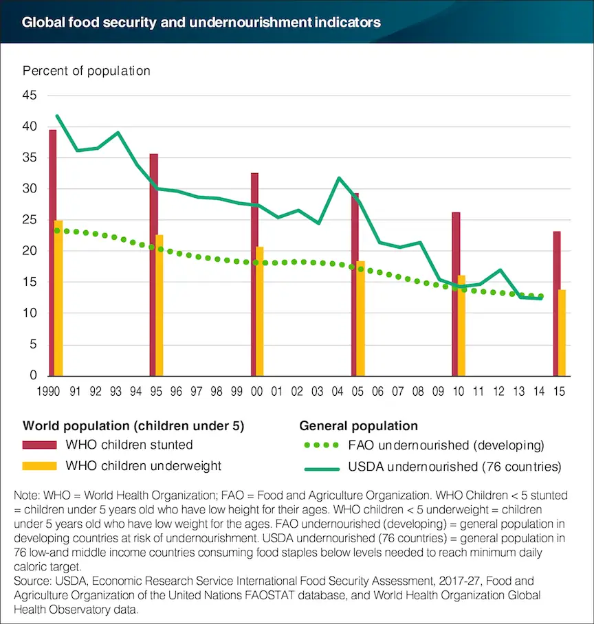 Global food security up significantly since 1990