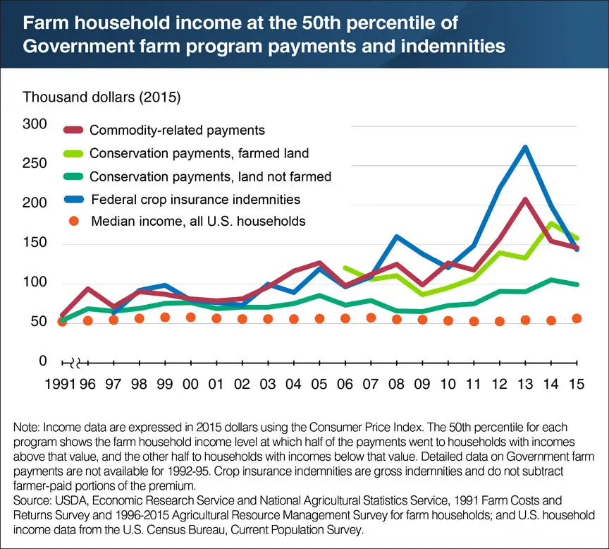 Farm payments benefit wealthier households