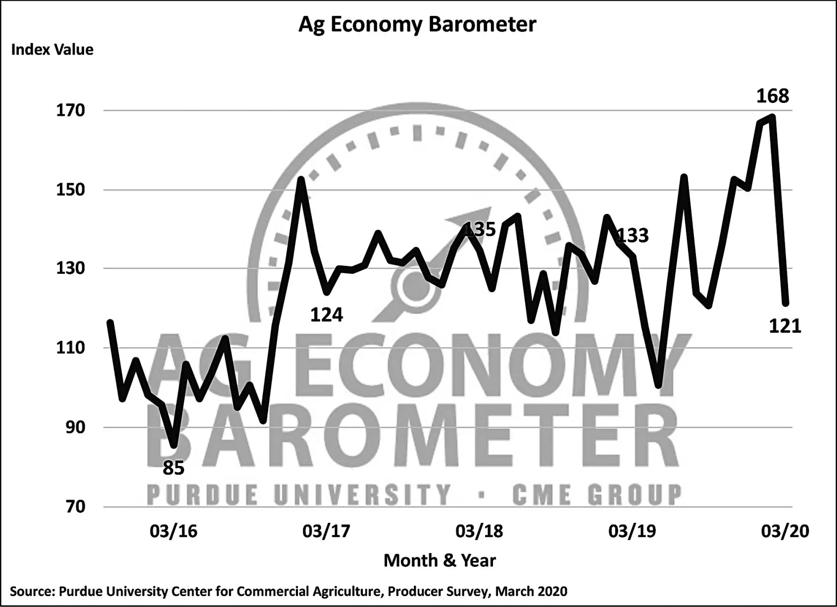 Farmer sentiment plummets as coronavirus concerns rise