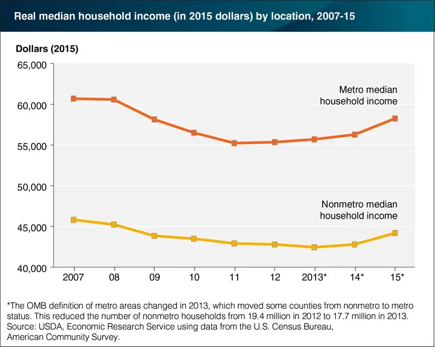 Rural incomes consistently below urban incomes