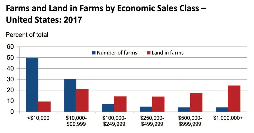 Report indicates fewer and bigger farms in 2017