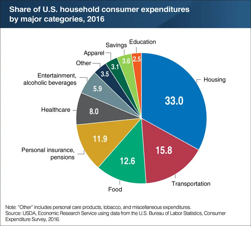 Food is third largest spending category
