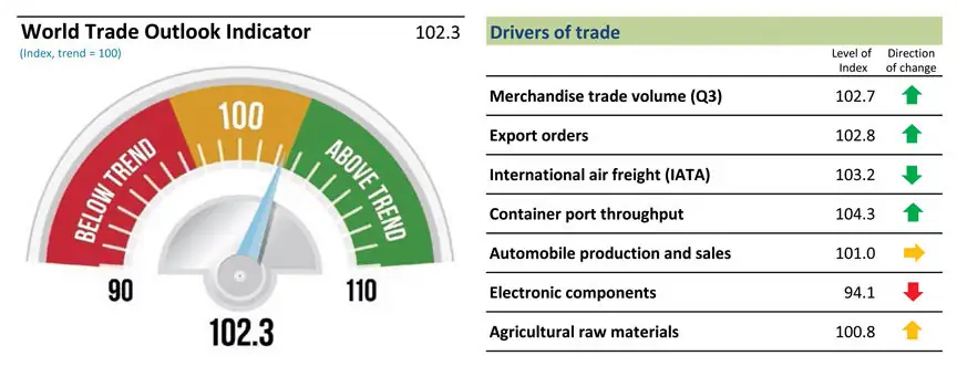 Graphic from the World Trade Organization’s 2018 Q1 World Trade Outlook Indicator.