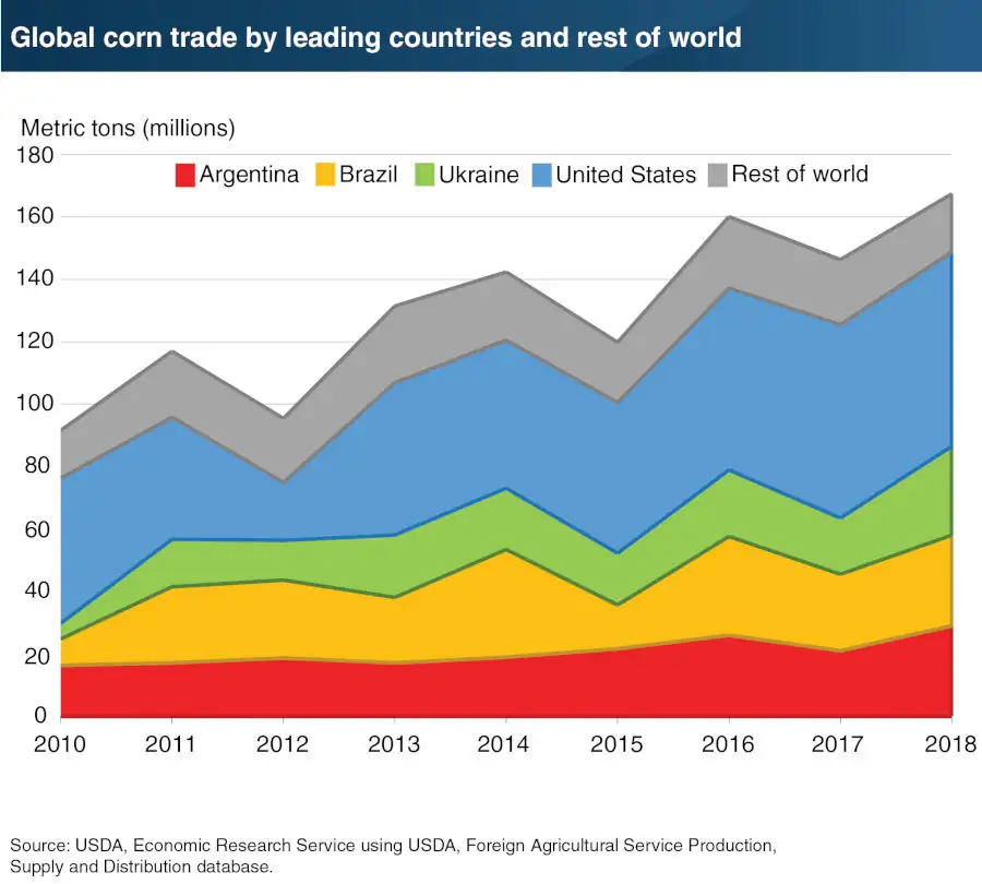 U.S. competitors are capturing the growth in global corn trade
